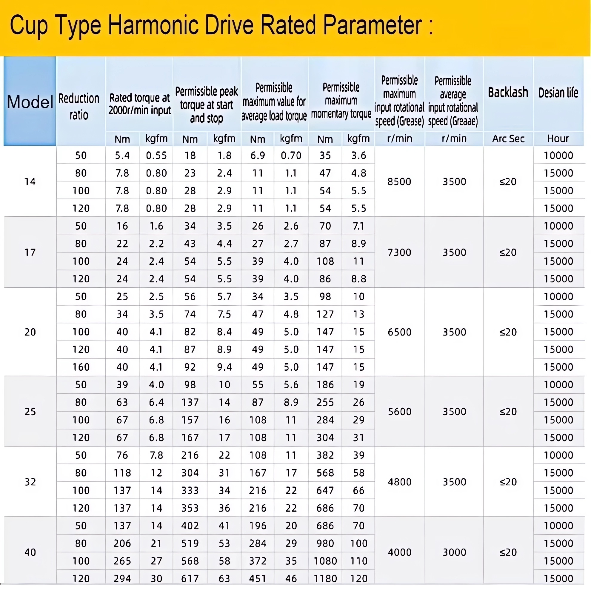 CSF Series Harmonic Drive Gearbox Ratio 50:1/80:1/100:1/120:1 for Stepper / Servo Motor